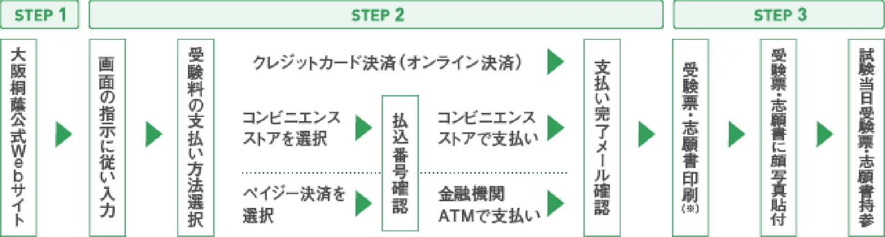 STEP1 大阪桐蔭公式WEBサイト → STEP2 画面の指示に従い入力 → 受講料の支払い方法を入力 → （クレジットカードの場合：クレジットカード決済（オンライン決済））（コンビニ支払いの場合：払込番号確認後、コンビニでお支払い）（ペイジー決済の場合：払込番号確認後、金融機関ATMでお支払い） → 支払い完了メール確認 → STEP3 受験票・志願書印刷(*) → 受験票・志願書に写真貼付 → 試験当日受験票・志願書持参